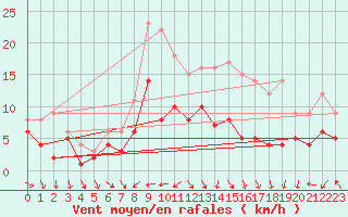 Courbe de la force du vent pour Manschnow