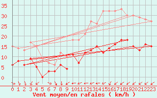 Courbe de la force du vent pour Tours (37)