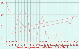Courbe de la force du vent pour Cap Mele (It)