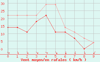 Courbe de la force du vent pour Gibostad