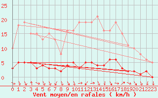 Courbe de la force du vent pour Verngues - Hameau de Cazan (13)