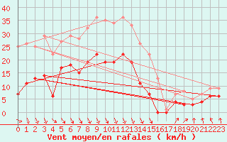 Courbe de la force du vent pour Haellum