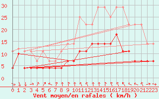 Courbe de la force du vent pour Talarn