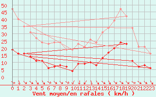 Courbe de la force du vent pour Cabris (13)