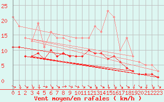 Courbe de la force du vent pour Bridel (Lu)