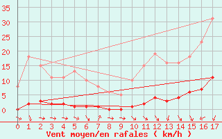 Courbe de la force du vent pour Saffr (44)