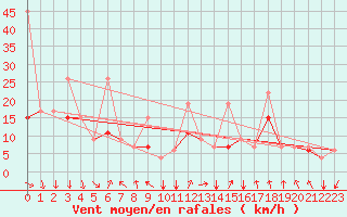 Courbe de la force du vent pour Errachidia