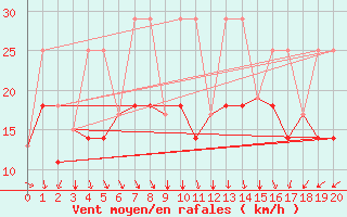 Courbe de la force du vent pour Atikokan