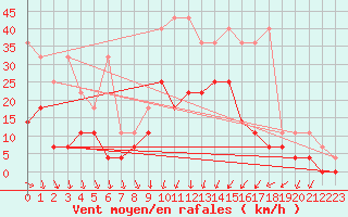 Courbe de la force du vent pour Weiden