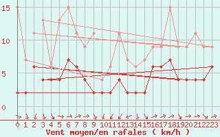 Courbe de la force du vent pour Arosa
