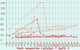 Courbe de la force du vent pour Cimetta