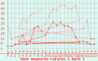 Courbe de la force du vent pour Andermatt