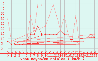 Courbe de la force du vent pour Mlawa