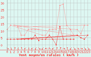Courbe de la force du vent pour Cervera de Pisuerga