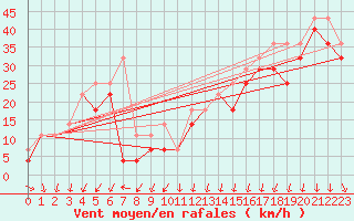 Courbe de la force du vent pour Tarcu Mountain