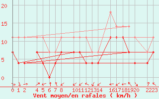 Courbe de la force du vent pour Bujarraloz