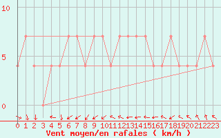 Courbe de la force du vent pour Varkaus Kosulanniemi