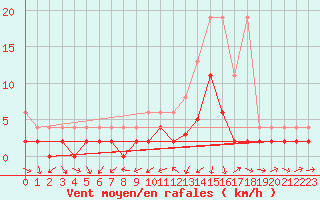 Courbe de la force du vent pour Les Charbonnires (Sw)
