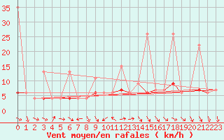 Courbe de la force du vent pour Chaumont (Sw)