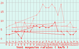 Courbe de la force du vent pour Disentis