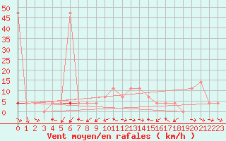 Courbe de la force du vent pour Puchberg