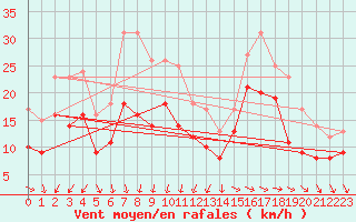 Courbe de la force du vent pour Dunkerque (59)