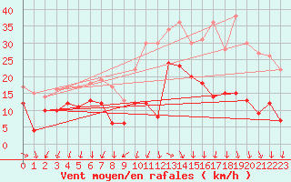 Courbe de la force du vent pour Roissy (95)