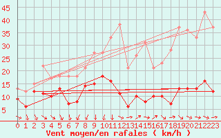 Courbe de la force du vent pour Ste (34)