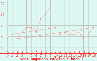 Courbe de la force du vent pour Grootfontein