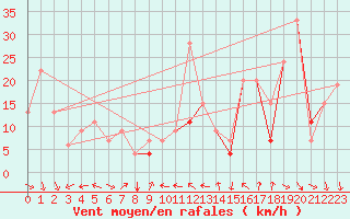 Courbe de la force du vent pour Errachidia