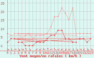 Courbe de la force du vent pour Disentis