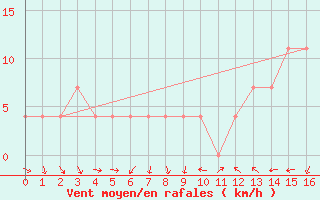 Courbe de la force du vent pour Salto