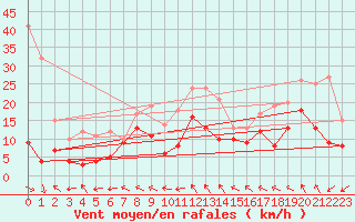 Courbe de la force du vent pour Luxeuil (70)