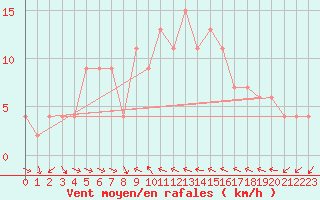 Courbe de la force du vent pour Castelln de la Plana, Almazora