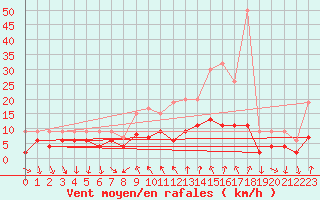 Courbe de la force du vent pour Comprovasco
