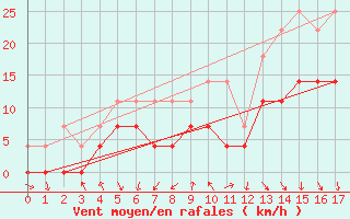 Courbe de la force du vent pour Toholampi Laitala