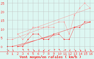 Courbe de la force du vent pour Toholampi Laitala