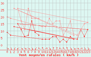 Courbe de la force du vent pour Eggishorn