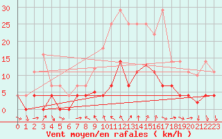 Courbe de la force du vent pour Buitrago