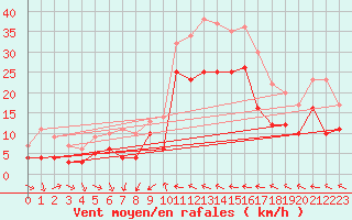 Courbe de la force du vent pour Eisenach