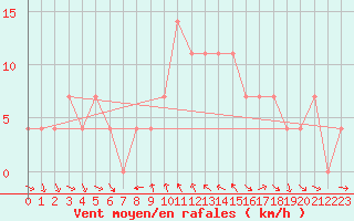 Courbe de la force du vent pour Klagenfurt