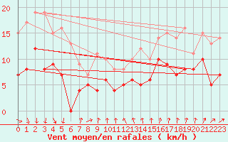 Courbe de la force du vent pour Orly (91)