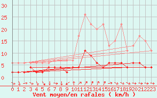 Courbe de la force du vent pour Disentis