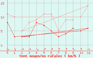 Courbe de la force du vent pour Pau (64)