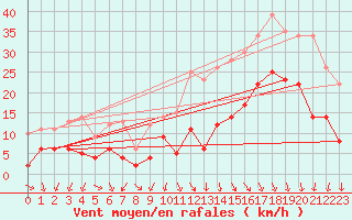 Courbe de la force du vent pour Brive-Souillac (19)
