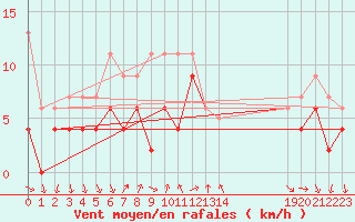Courbe de la force du vent pour Gersau
