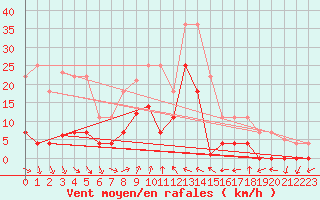 Courbe de la force du vent pour Fuengirola