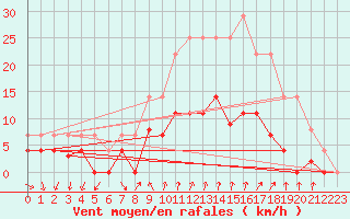 Courbe de la force du vent pour Cartagena