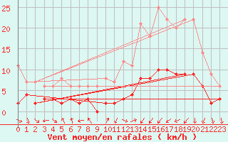 Courbe de la force du vent pour Bustince (64)