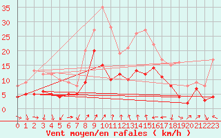 Courbe de la force du vent pour Clermont-Ferrand (63)